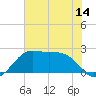 Tide chart for jetty, Sabine Pass, Texas on 2025/06/14