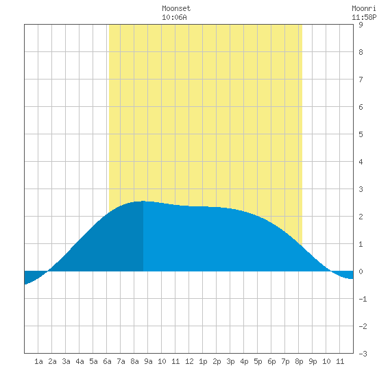 Tide chart for jetty, Sabine Pass on 2025/06/15