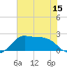 Tide chart for jetty, Sabine Pass, Texas on 2025/06/15