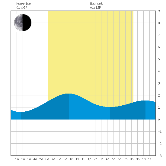 Tide chart for jetty, Sabine Pass on 2025/06/18