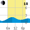 Tide chart for jetty, Sabine Pass, Texas on 2025/06/18