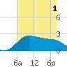 Tide chart for jetty, Sabine Pass, Texas on 2025/06/1
