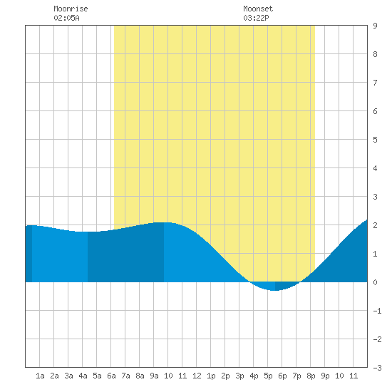 Tide chart for jetty, Sabine Pass on 2025/06/20