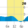 Tide chart for jetty, Sabine Pass, Texas on 2025/06/20
