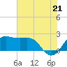 Tide chart for jetty, Sabine Pass, Texas on 2025/06/21