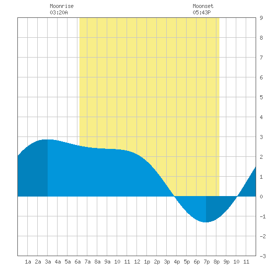 Tide chart for jetty, Sabine Pass on 2025/06/22