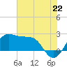 Tide chart for jetty, Sabine Pass, Texas on 2025/06/22
