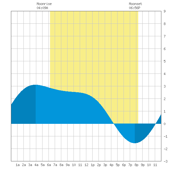 Tide chart for jetty, Sabine Pass on 2025/06/23