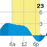 Tide chart for jetty, Sabine Pass, Texas on 2025/06/23