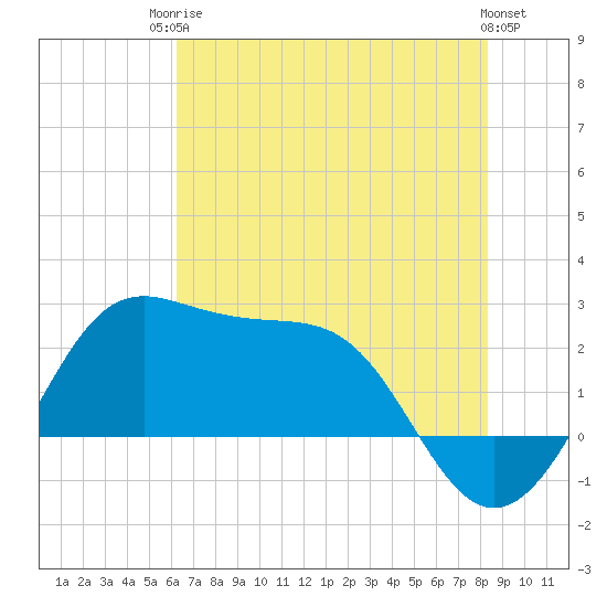 Tide chart for jetty, Sabine Pass on 2025/06/24