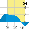 Tide chart for jetty, Sabine Pass, Texas on 2025/06/24