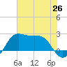 Tide chart for jetty, Sabine Pass, Texas on 2025/06/26