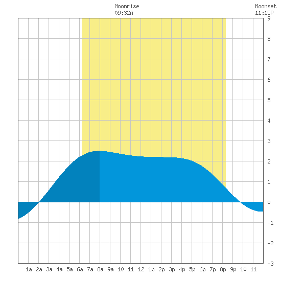 Tide chart for jetty, Sabine Pass on 2025/06/28