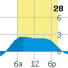 Tide chart for jetty, Sabine Pass, Texas on 2025/06/28