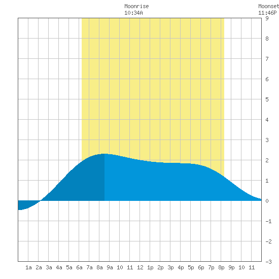 Tide chart for jetty, Sabine Pass on 2025/06/29