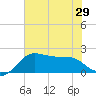 Tide chart for jetty, Sabine Pass, Texas on 2025/06/29