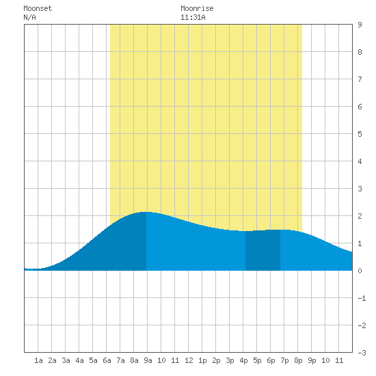 Tide chart for jetty, Sabine Pass on 2025/06/30
