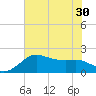 Tide chart for jetty, Sabine Pass, Texas on 2025/06/30