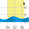 Tide chart for jetty, Sabine Pass, Texas on 2025/06/3