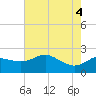 Tide chart for jetty, Sabine Pass, Texas on 2025/06/4