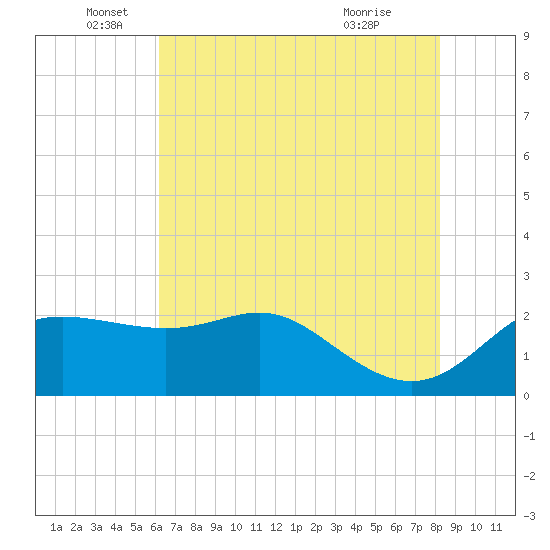 Tide chart for jetty, Sabine Pass on 2025/06/05