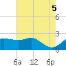 Tide chart for jetty, Sabine Pass, Texas on 2025/06/5