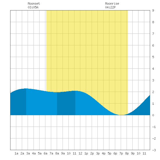Tide chart for jetty, Sabine Pass on 2025/06/06