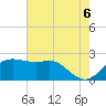 Tide chart for jetty, Sabine Pass, Texas on 2025/06/6