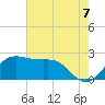 Tide chart for jetty, Sabine Pass, Texas on 2025/06/7