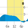 Tide chart for jetty, Sabine Pass, Texas on 2025/06/8