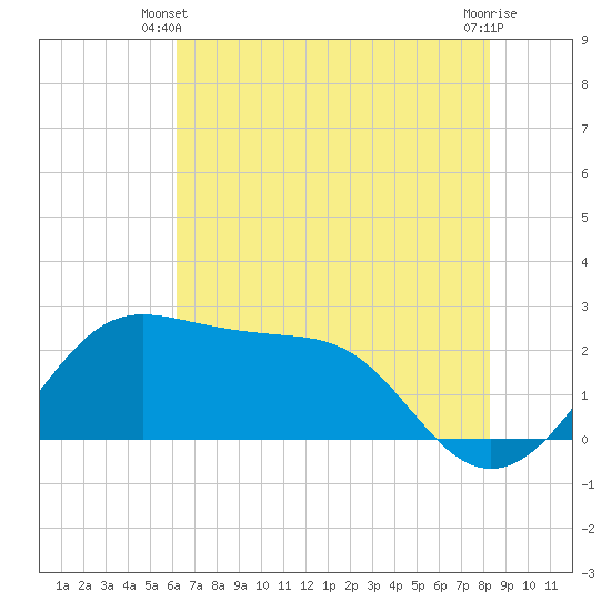 Tide chart for jetty, Sabine Pass on 2025/06/09