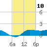 Tide chart for north, Sabine Pass, Texas on 2021/03/10