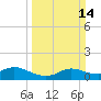 Tide chart for north, Sabine Pass, Texas on 2021/03/14