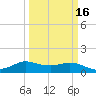 Tide chart for north, Sabine Pass, Texas on 2021/03/16