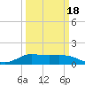 Tide chart for north, Sabine Pass, Texas on 2021/03/18