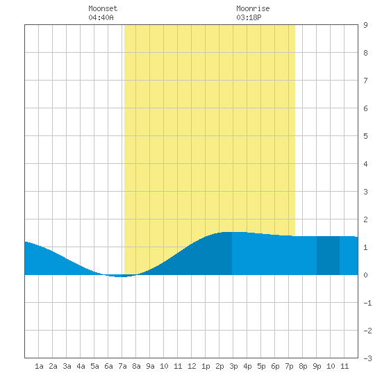 Tide Chart for 2021/03/24