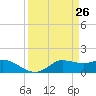 Tide chart for north, Sabine Pass, Texas on 2021/03/26