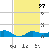 Tide chart for north, Sabine Pass, Texas on 2021/03/27