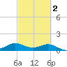 Tide chart for north, Sabine Pass, Texas on 2021/03/2