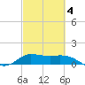 Tide chart for north, Sabine Pass, Texas on 2021/03/4