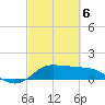 Tide chart for north, Sabine Pass, Texas on 2021/03/6