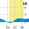 Tide chart for north, Sabine Pass, Texas on 2025/03/10