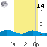 Tide chart for north, Sabine Pass, Texas on 2025/03/14