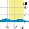 Tide chart for north, Sabine Pass, Texas on 2025/03/15