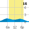 Tide chart for north, Sabine Pass, Texas on 2025/03/16