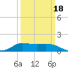 Tide chart for north, Sabine Pass, Texas on 2025/03/18