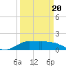 Tide chart for north, Sabine Pass, Texas on 2025/03/20