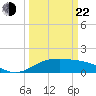 Tide chart for north, Sabine Pass, Texas on 2025/03/22