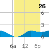 Tide chart for north, Sabine Pass, Texas on 2025/03/26