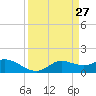 Tide chart for north, Sabine Pass, Texas on 2025/03/27